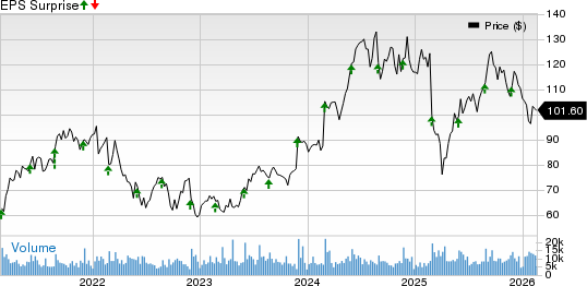 NetApp, Inc. Price and EPS Surprise