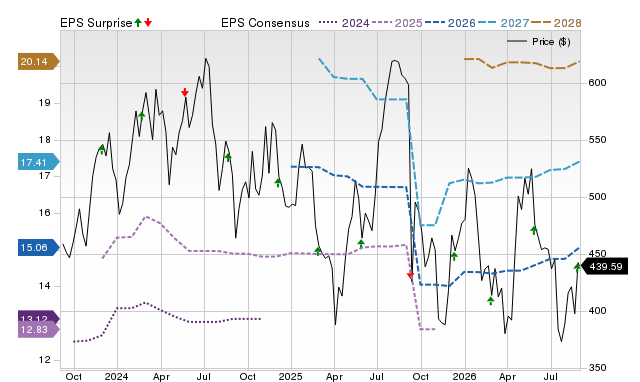 Zacks Price, Consensus and EPS Surprise Chart for SNPS