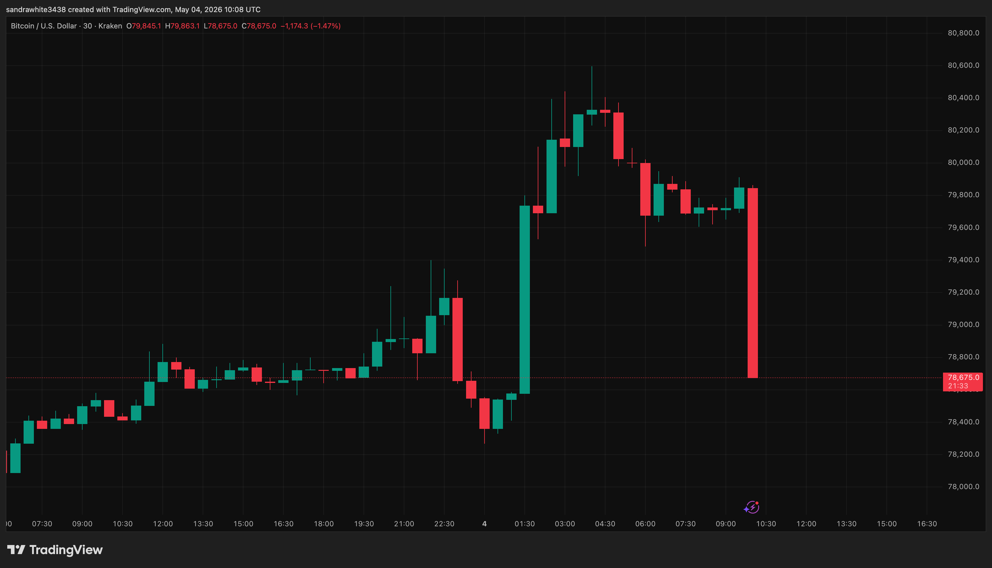 Bitcoin price chart from Tradingview.com