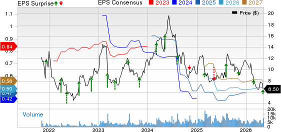 Arhaus, Inc. Price, Consensus and EPS Surprise