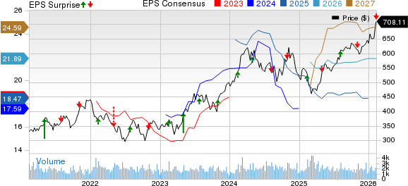 Martin Marietta Materials, Inc. Price, Consensus and EPS Surprise