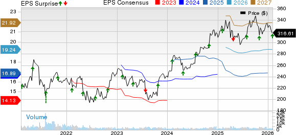 Willis Towers Watson Public Limited Company Price, Consensus and EPS Surprise