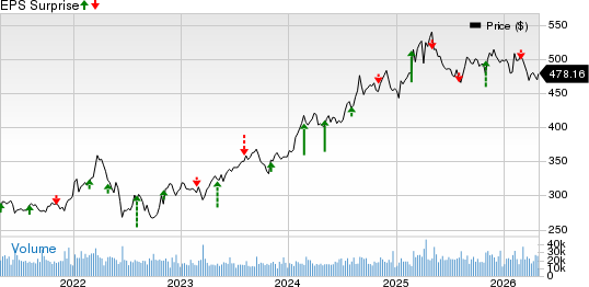Berkshire Hathaway Inc. Price and EPS Surprise