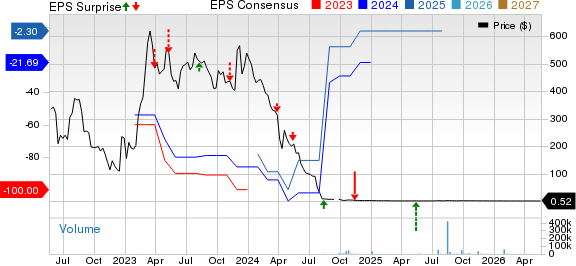 Expion360 Inc. Price, Consensus and EPS Surprise