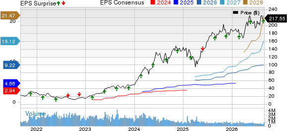NVIDIA Corporation Price, Consensus and EPS Surprise