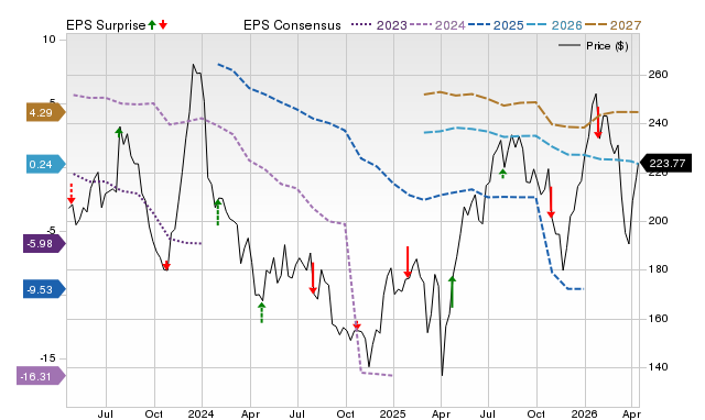 Price, Consensus and EPS Surprise Chart for BA