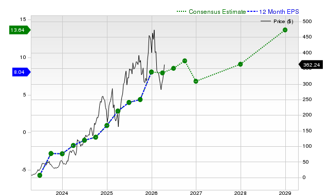 12-month consensus EPS estimate for CVNA
