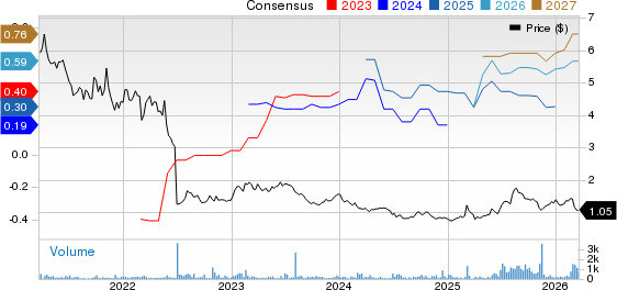 Air France-KLM SA Price and Consensus