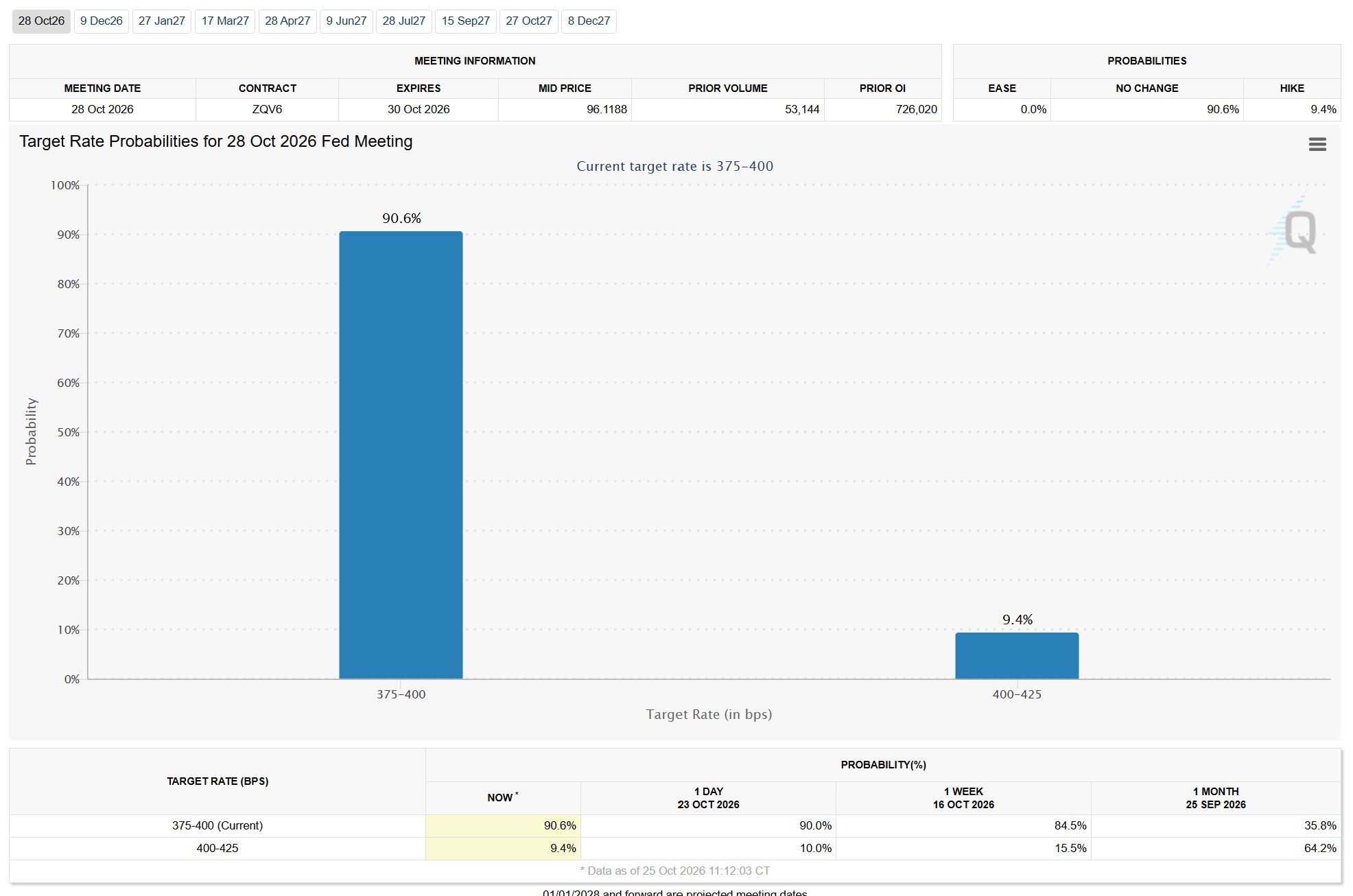 Probabilités CME FedWatch pour la réunion de la Fed du 28 octobre, 90,6 % maintien et 9,4 % hausse, Source : CME Group