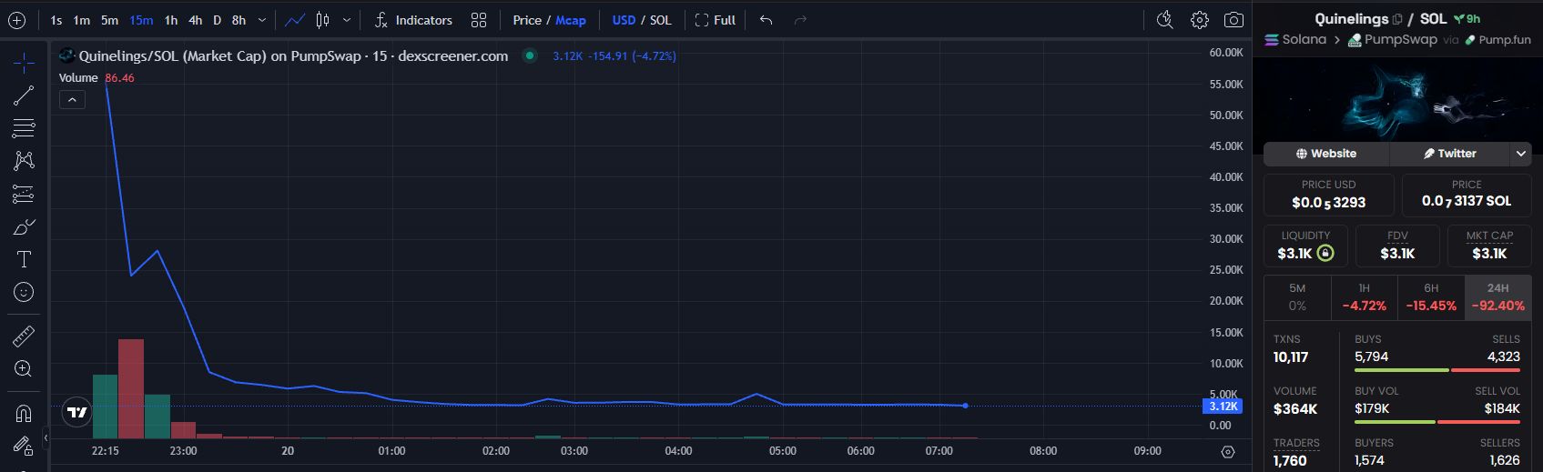 クイーンリングス（ソラナ）時価総額の暴落 カルダノ創設者ホスキンソン氏の投稿後　出典：DexScreener