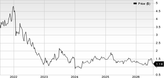 OPKO Health, Inc. Price