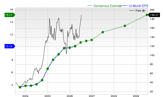 12-month consensus EPS estimate for EAT
