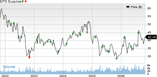 Avient Corporation Price and EPS Surprise