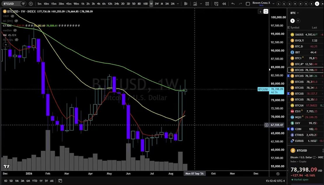 Grafico settimanale di Bitcoin con le EMA a 5, 21 e 55 periodi che indicano le zone di ritracciamento di Crown