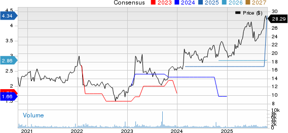 UNIVERSAL INSURANCE HOLDINGS INC Price and Consensus