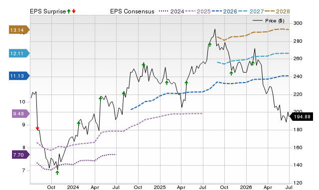 Zacks Price, Consensus and EPS Surprise Chart for RMD