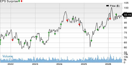 Textron Inc. Price and EPS Surprise