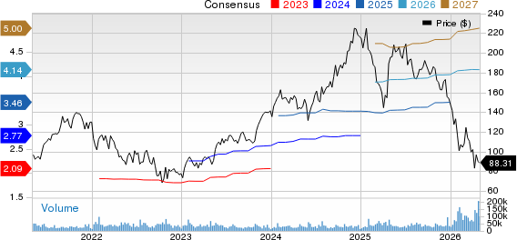 ServiceNow, Inc. Price and Consensus