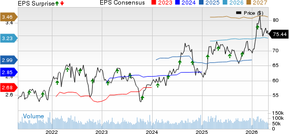 CocaCola Company (The) Price, Consensus and EPS Surprise