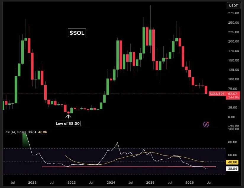 Solana Is Deeply Oversold on the Monthly Chart