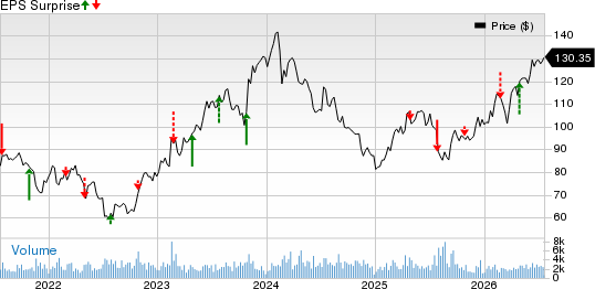 Fomento Economico Mexicano S.A.B. de C.V. Price and EPS Surprise
