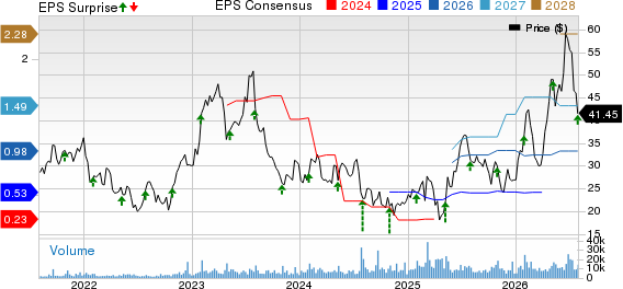 Allegro MicroSystems, Inc. Price, Consensus and EPS Surprise