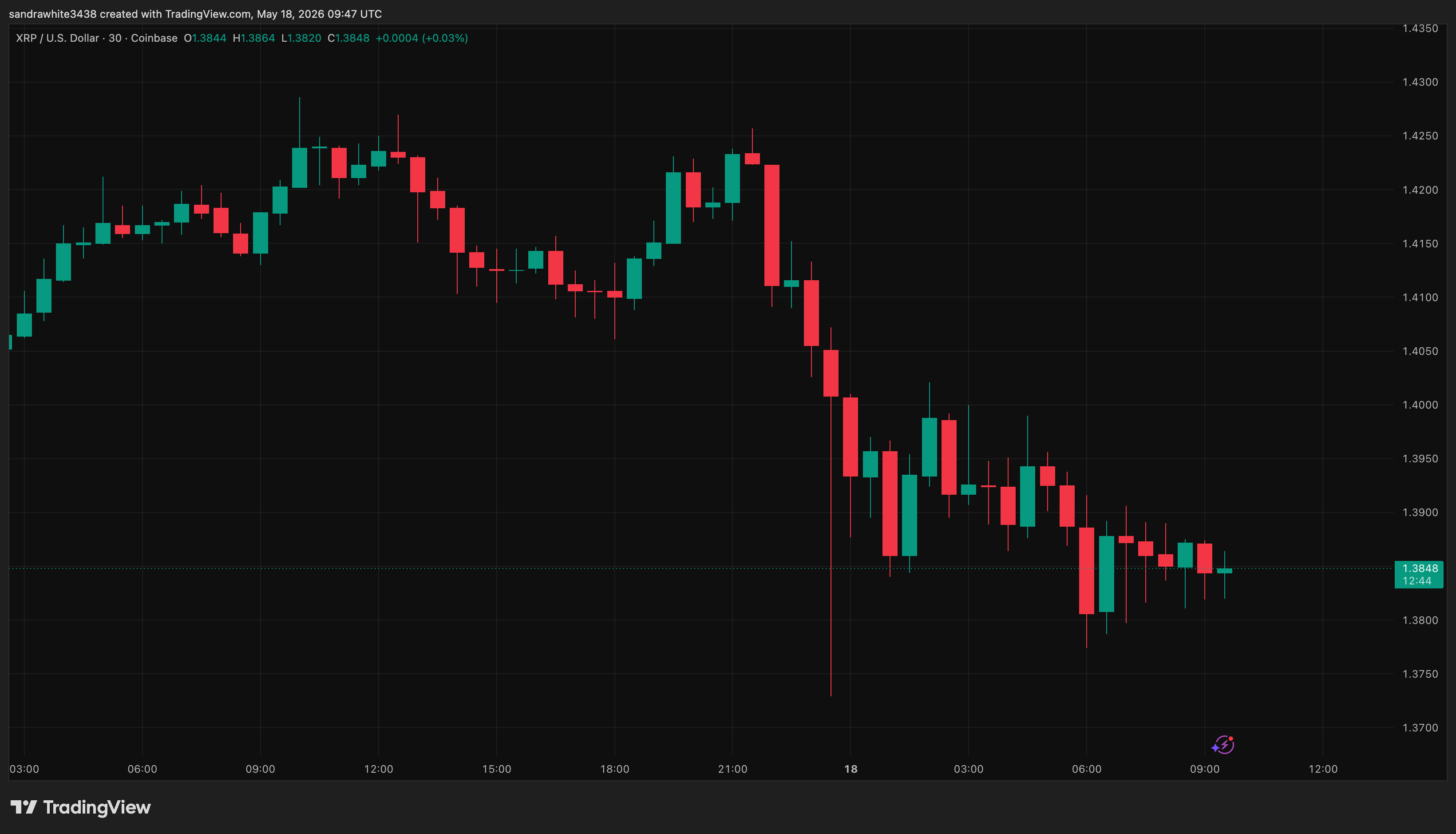 XRP price chart from Tradingview.com