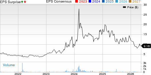 CSP Inc. Price, Consensus and EPS Surprise