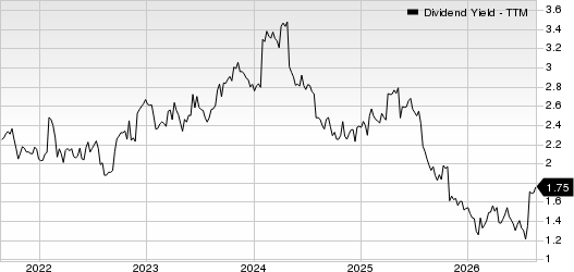 C.H. Robinson Worldwide, Inc. Dividend Yield (TTM)