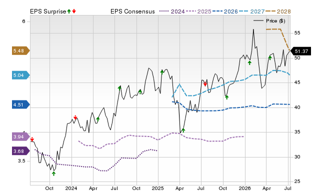Price, Consensus and EPS Surprise Chart for TFC