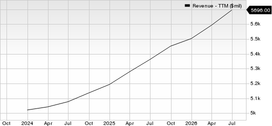 Veralto Corporation Revenue (TTM)