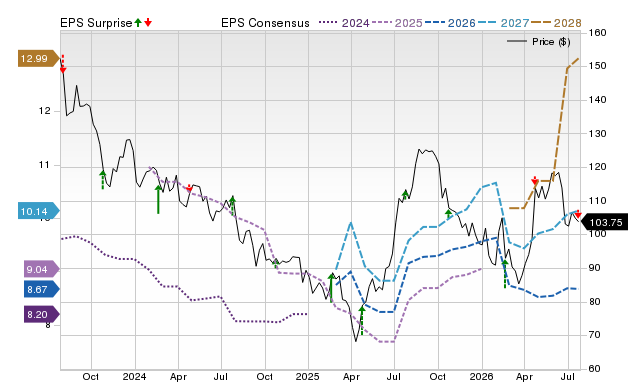 Zacks Price, Consensus and EPS Surprise Chart for VC