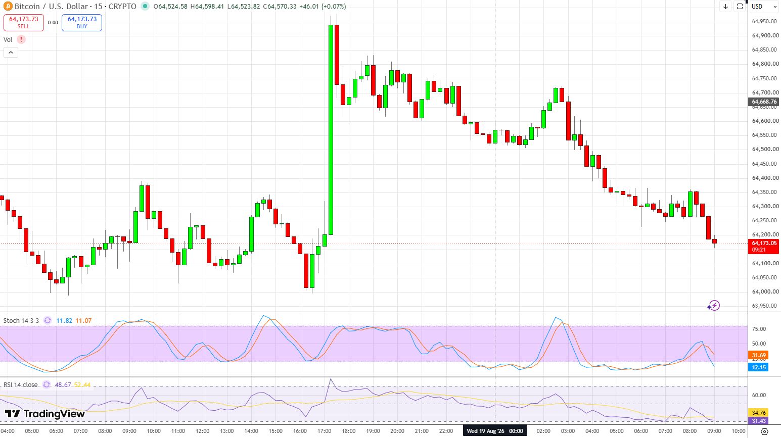 График BTC/USD.