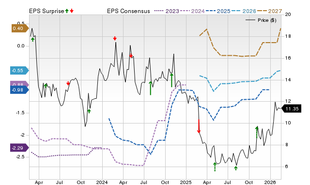 Price, Consensus and EPS Surprise Chart for DAWN