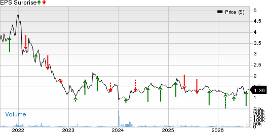 OPKO Health, Inc. Price and EPS Surprise