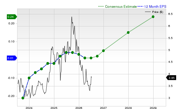 12-month consensus EPS estimate for GRAB