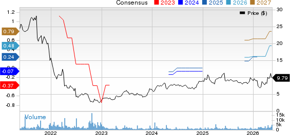 Cognyte Software Ltd. Price and Consensus