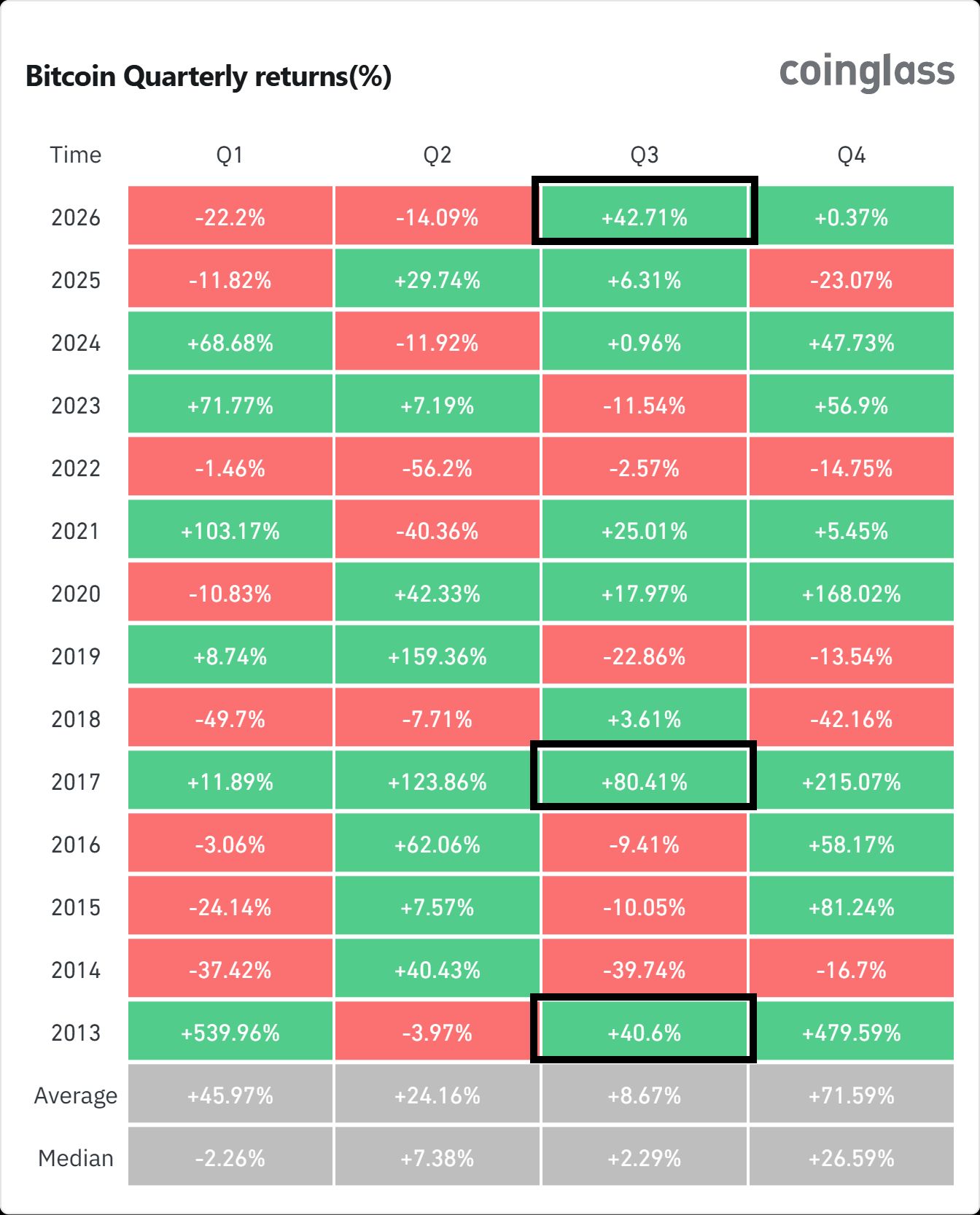 Tabla de retornos trimestrales de Bitcoin mostrando el Q3 2026 con 42.71% / Fuente: CoinGlass