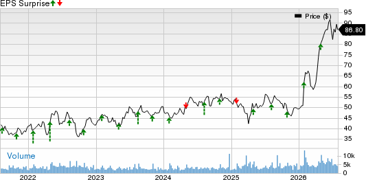 Avnet, Inc. Price and EPS Surprise