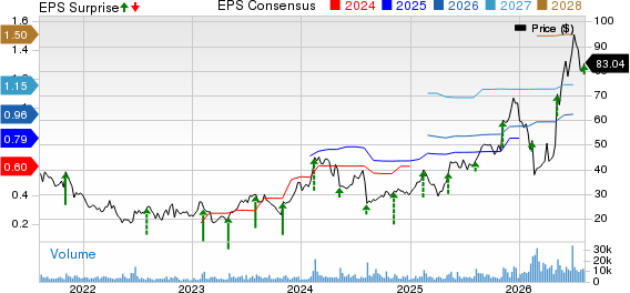 JFrog Ltd. Price, Consensus and EPS Surprise