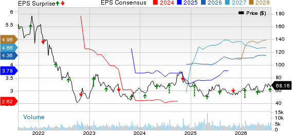 The Scotts Miracle-Gro Company Price, Consensus and EPS Surprise