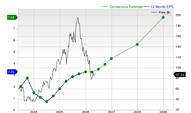 12-month consensus EPS estimate for SE