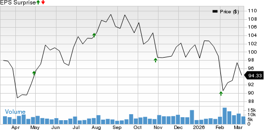 Veralto Corporation Price and EPS Surprise