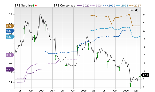 Zacks Price, Consensus and EPS Surprise Chart for FRSH