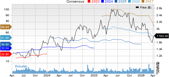 MercadoLibre, Inc. Price and Consensus