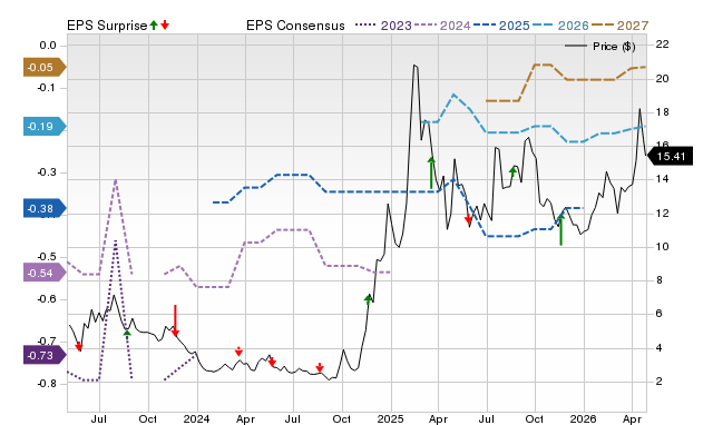 Zacks Price, Consensus and EPS Surprise Chart for KC
