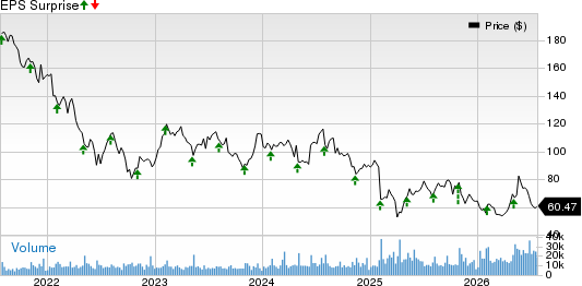 Skyworks Solutions, Inc. Price and EPS Surprise