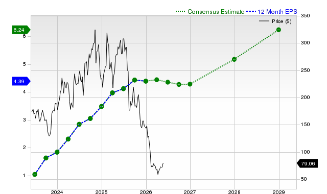 12-month consensus EPS estimate for MNDY