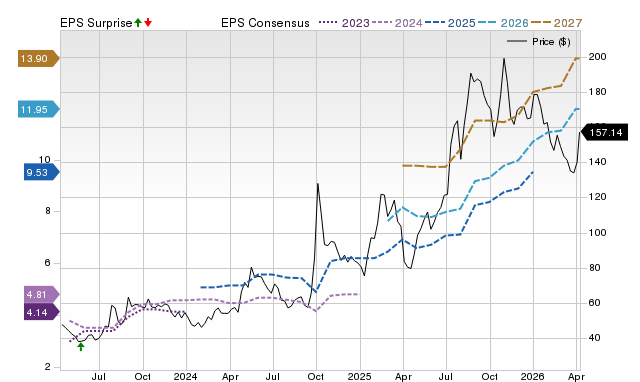 Zacks Price, Consensus and EPS Surprise Chart for FUTU