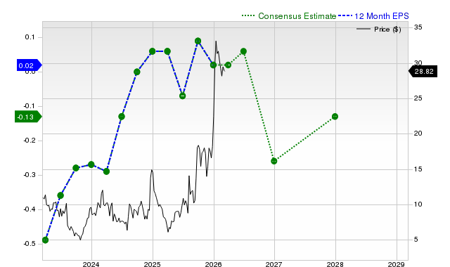 12-month consensus EPS estimate for SKYT